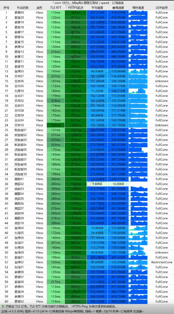 网际快车 60+ 专线节点 MiaoKo 极限下行测速与 FullCone UDP 跑分大盘